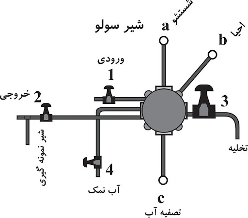 شیر سه حالته سختی گیر